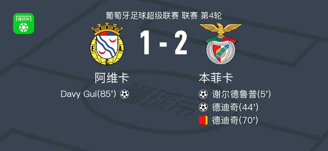 开云官网-本菲卡2-1阿维卡，德迪奇建功，谢尔德鲁普破门