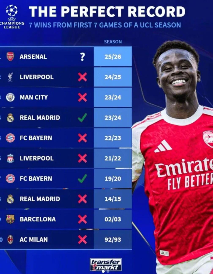 kaiyun-阿森纳欧冠七连胜创纪录，历史仅两队最终夺冠|欧冠联赛|国际米兰|拜仁慕尼黑|欧冠历史数据|皇家马德里_新浪体育_新浪新闻